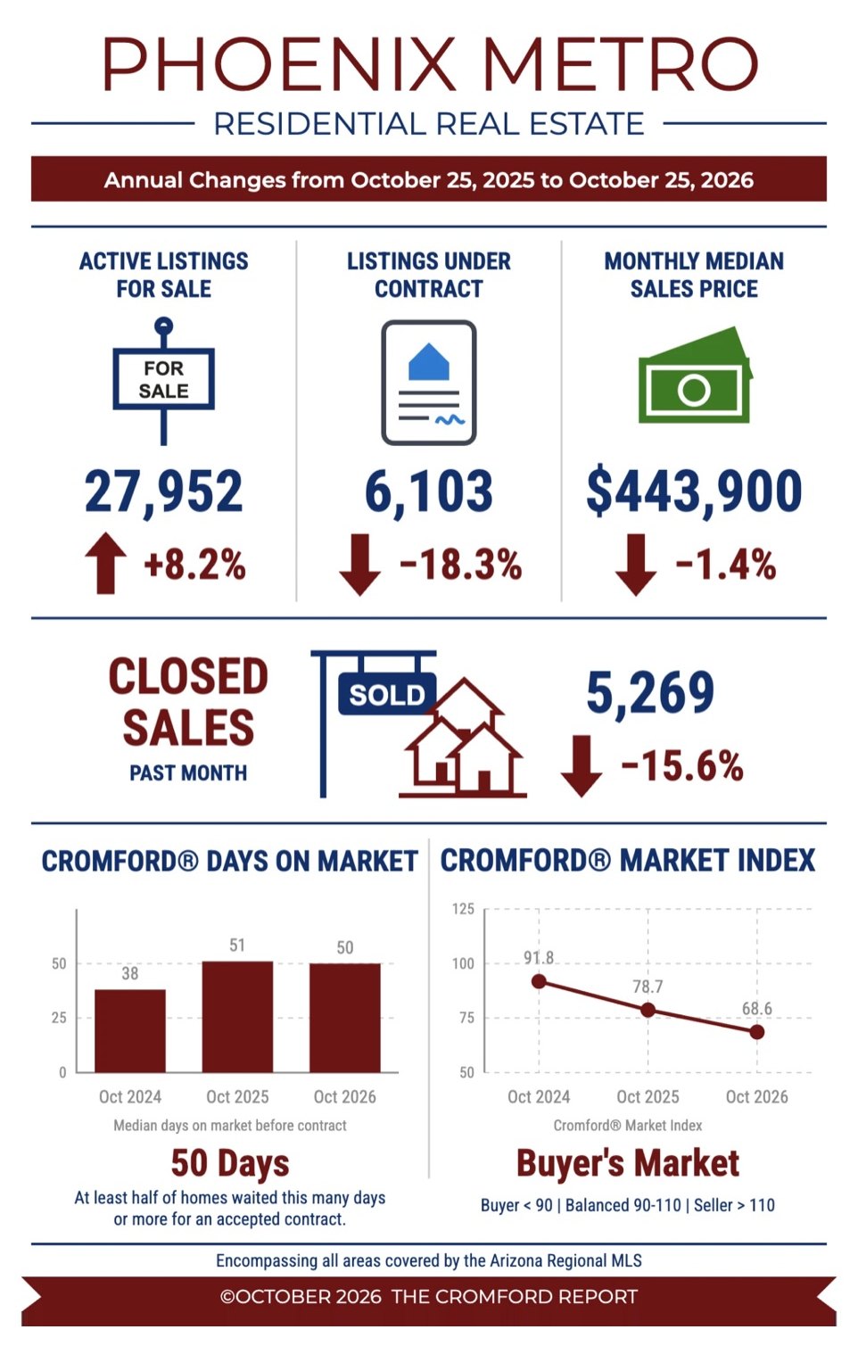 Cromford Report infographic for Phoenix Metro, October 2026: 27,952 active listings (up 8.2%), 6,103 under contract (down 18.3%), $443,900 monthly median sales price (down 1.4%), 5,269 closed sales in the past month (down 15.6%), median days on market 50, and a Cromford Market Index of 68.6, a buyer's market.