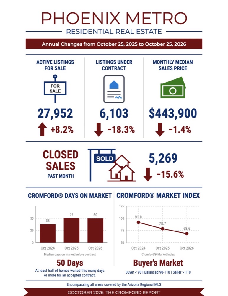Cromford Report infographic for Phoenix Metro residential real estate, October 2026: active listings 27,952, listings under contract 6,103, median sales price $443,900, closed sales 5,269, median days on market 50, and a Cromford Market Index of 68.6, a buyer's market.